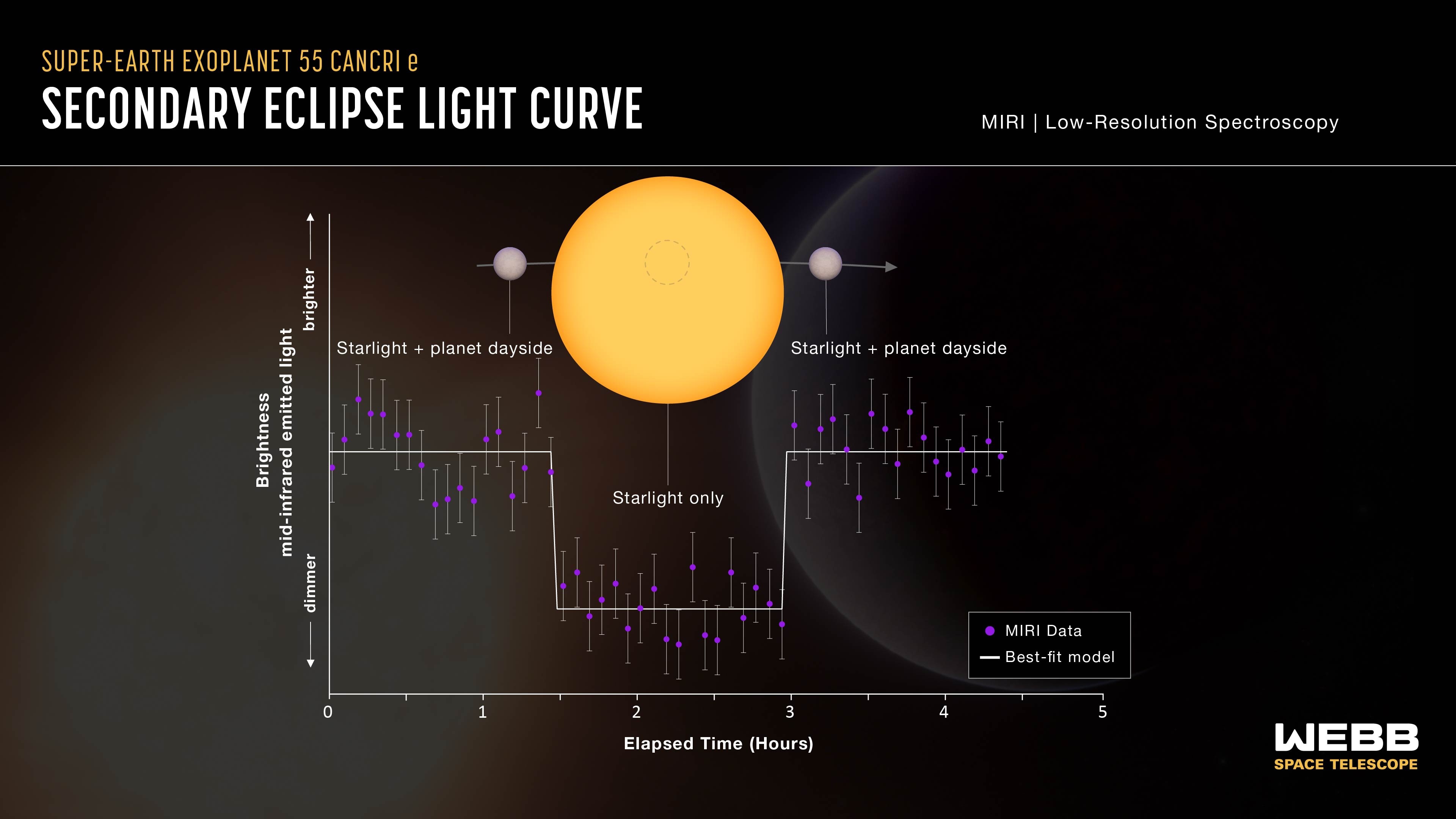 02-20240508-medienmitteilung-unibe-atmosphaere-exoplanet-55-cancri-e-light-curve-nasa-esa-csa-joseph