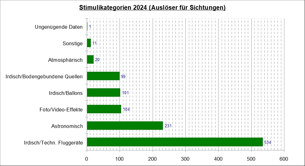 02-sichtungen-2024-diagramm-stimulikategorien