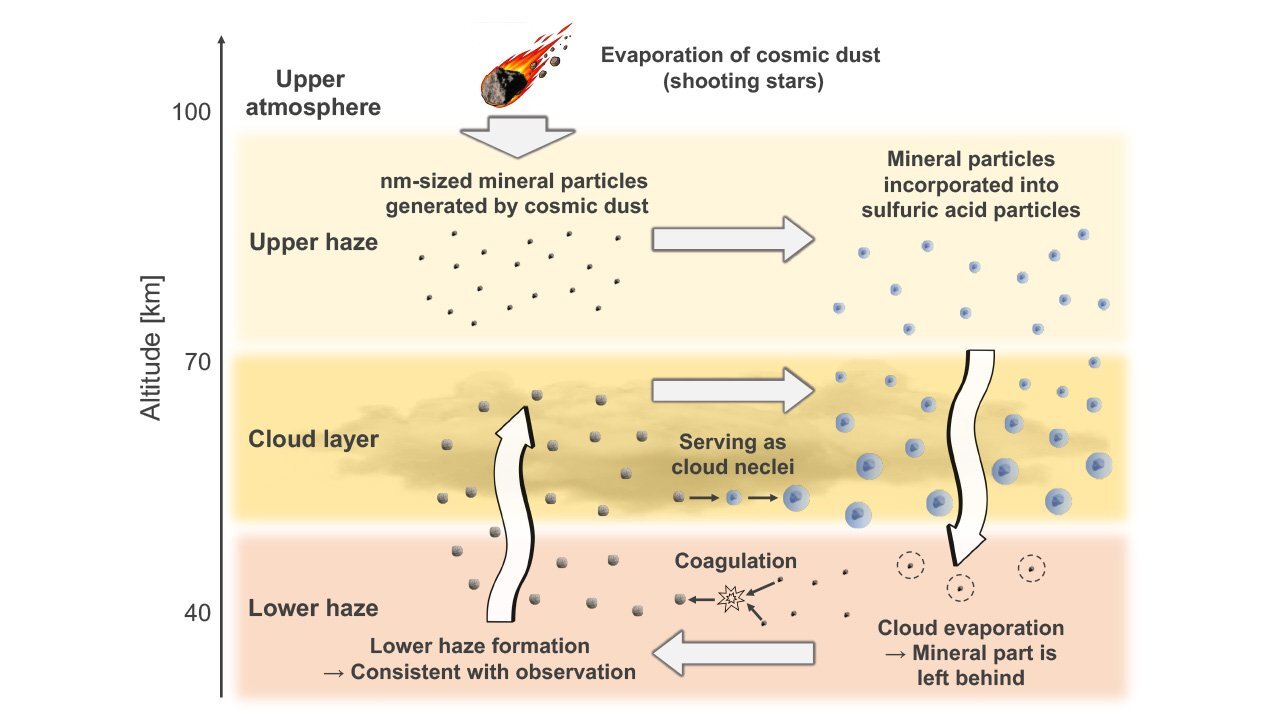 020-cosmic-dust-identified-as-the-source-of-venus-enigmatic-lower-haze-fig1