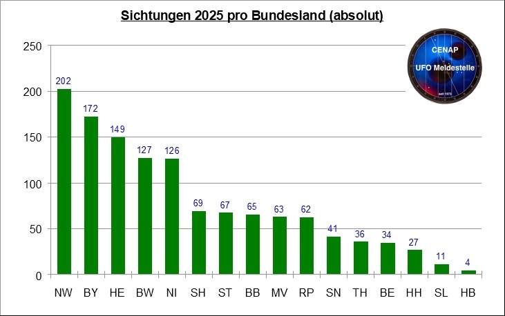06-sichtungen-2025-diagramm-bundesland-abs-a