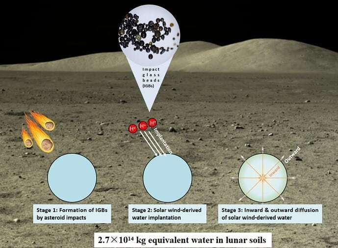 850-a-schematic-diagram-of-the-lunar-surface-water-cycle-associated-with-impact-glass-beads