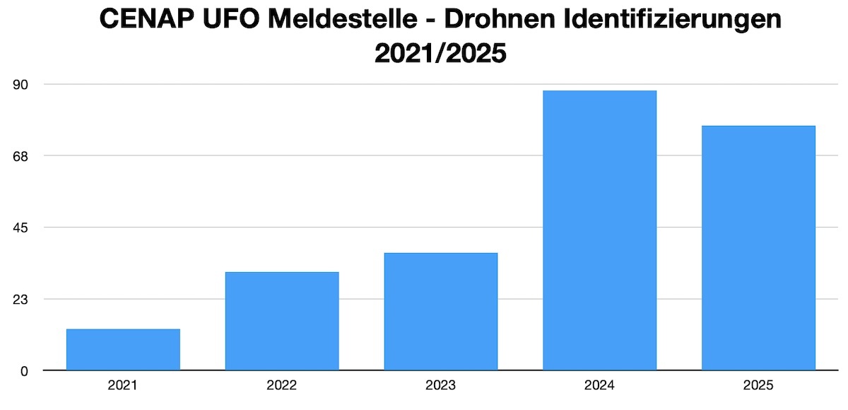 cenap-ufo-meldestelle---drohnen-identifizierungen-20212025-a