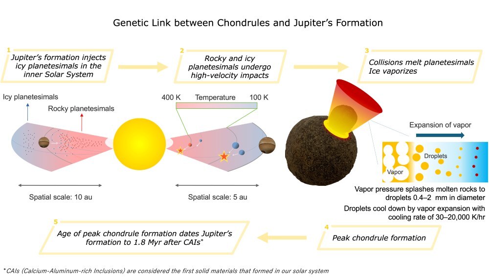 high-speed-collisions-of-planetesimals-during-the-formation-of-jupiter
