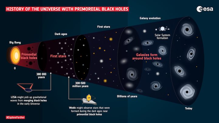 history-of-the-universe-with-primordial-black-holes-pillars