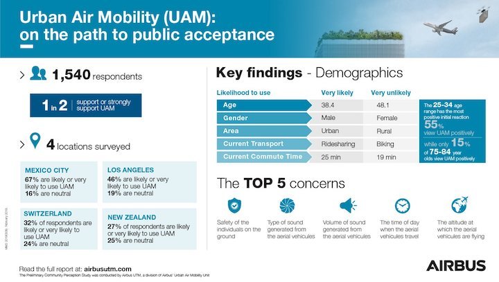 infographic-urban-air-mobility-on-the-path-to-public-acceptance