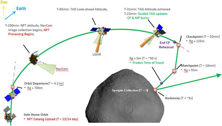 llustration-of-the-osiris-rex-orbital-departure-tag-maneuver-and-sample-collection-nft
