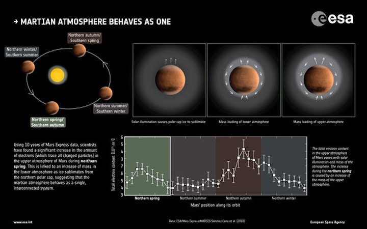 martian-atmosphere-behaves-as-