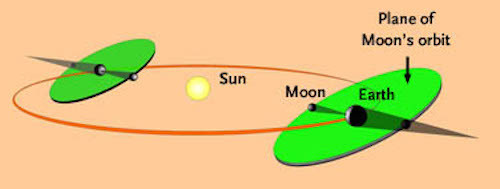 moon-orbit-nodes-schematic