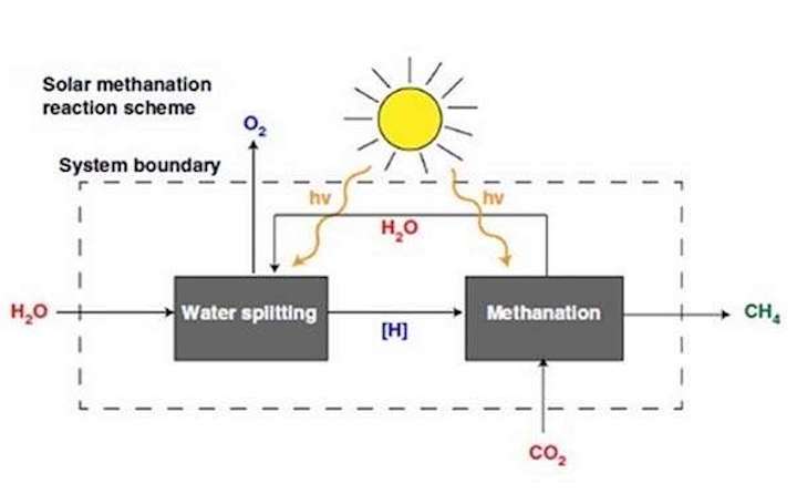 photoelectrochemical-system-for-co2-reduction-to-produce-fuels-and-sewage-treatment-hg