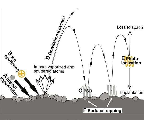 possible-lunar-atmospheric-sources-sinks-mit-hg