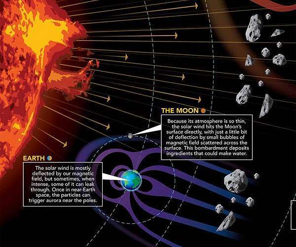 solar-wind-particles-interacting-earth-moon-lunar-hg