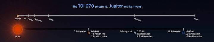 toi-270-v-jupiter-system