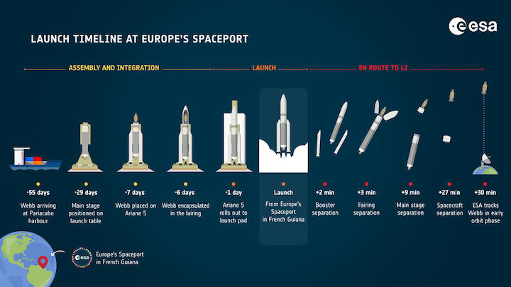 webb-launch-timeline-at-europe-s-spaceport-article
