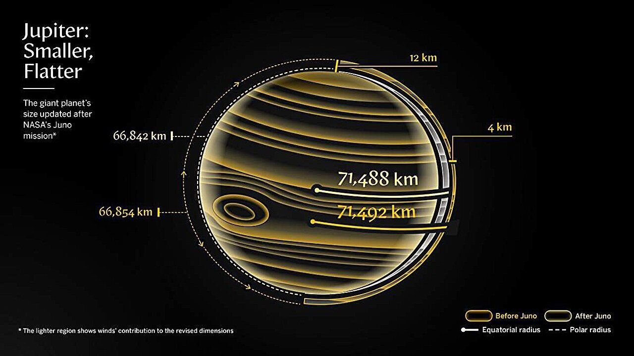 weizmann-jupiter-juno-data-shows-smaller-flatter